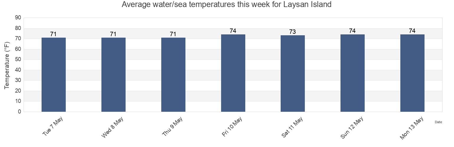 Water temperature in Laysan Island, Kauai County, Hawaii, United States today and this week