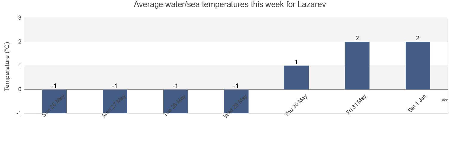 Water temperature in Lazarev, Khabarovsk, Russia today and this week