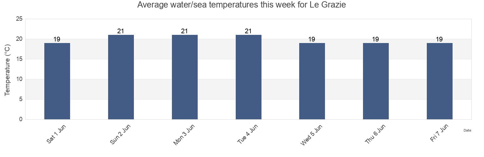 Water temperature in Le Grazie, Provincia di La Spezia, Liguria, Italy today and this week