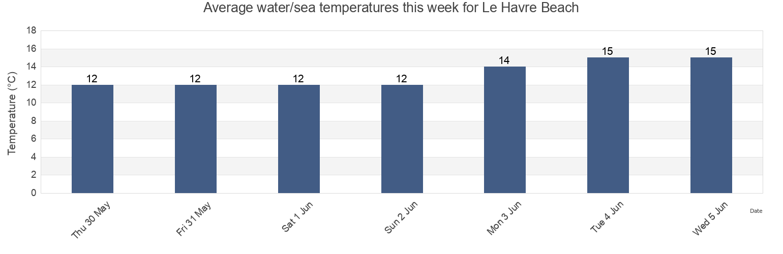 Water temperature in Le Havre Beach, Calvados, Normandy, France today and this week