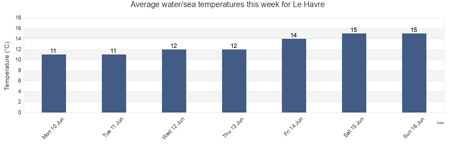 Water temperature in Le Havre, Calvados, Normandy, France today and this week