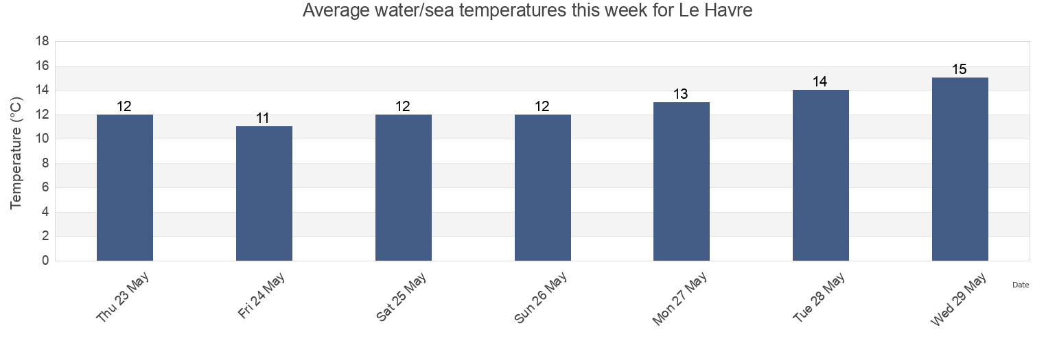 Water temperature in Le Havre, Seine-Maritime, Normandy, France today and this week