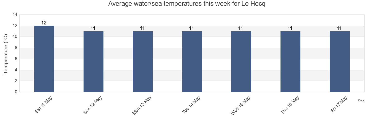 Water temperature in Le Hocq, St Clement, Jersey today and this week