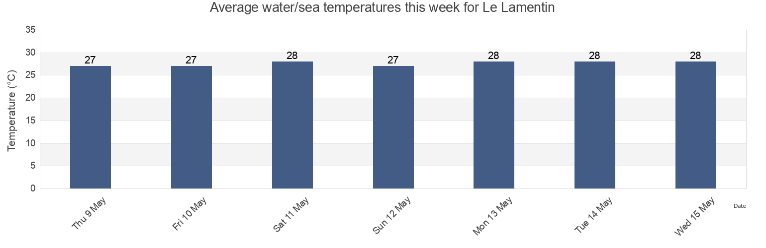 Water temperature in Le Lamentin, Martinique, Martinique, Martinique today and this week