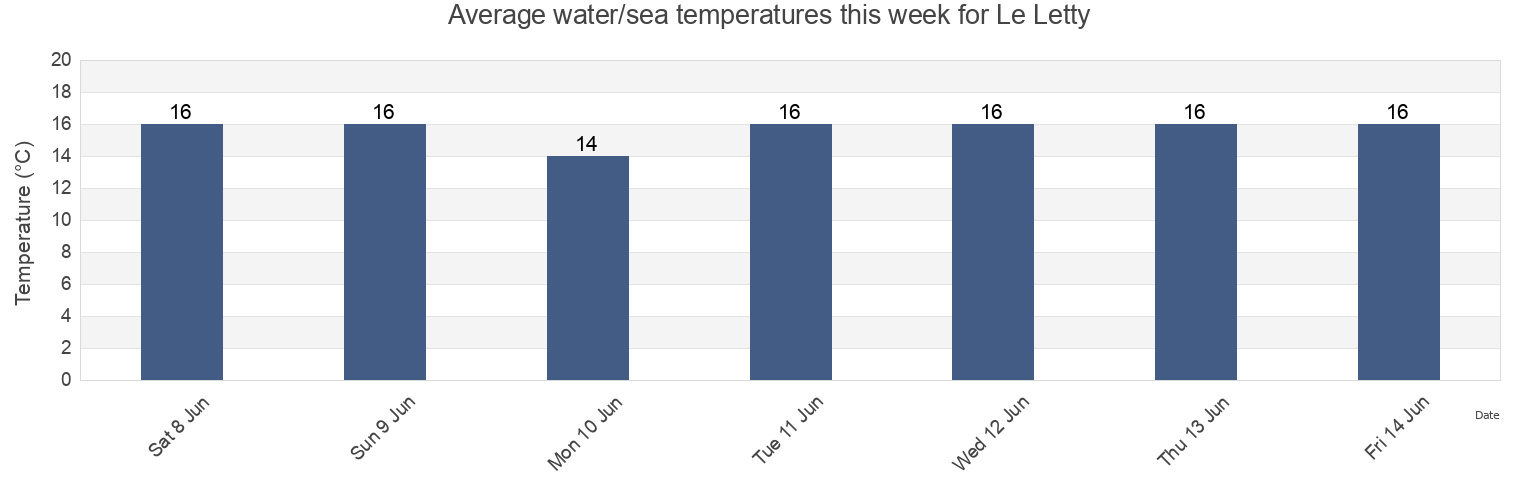 Water temperature in Le Letty, Finistere, Brittany, France today and this week