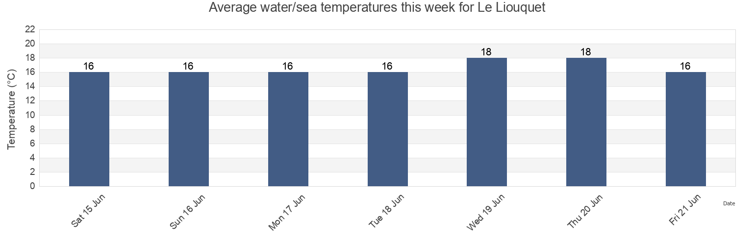 Water temperature in Le Liouquet, Bouches-du-Rhone, Provence-Alpes-Cote d'Azur, France today and this week