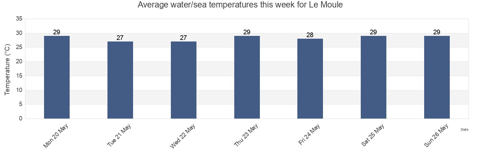 Water temperature in Le Moule, Guadeloupe, Guadeloupe, Guadeloupe today and this week