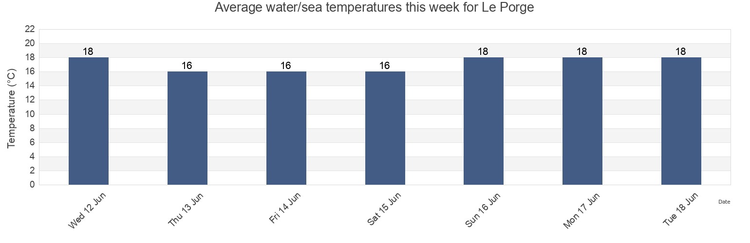 Water temperature in Le Porge, Gironde, Nouvelle-Aquitaine, France today and this week