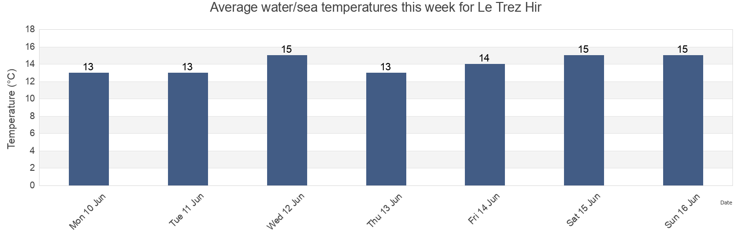 Water temperature in Le Trez Hir, Finistere, Brittany, France today and this week