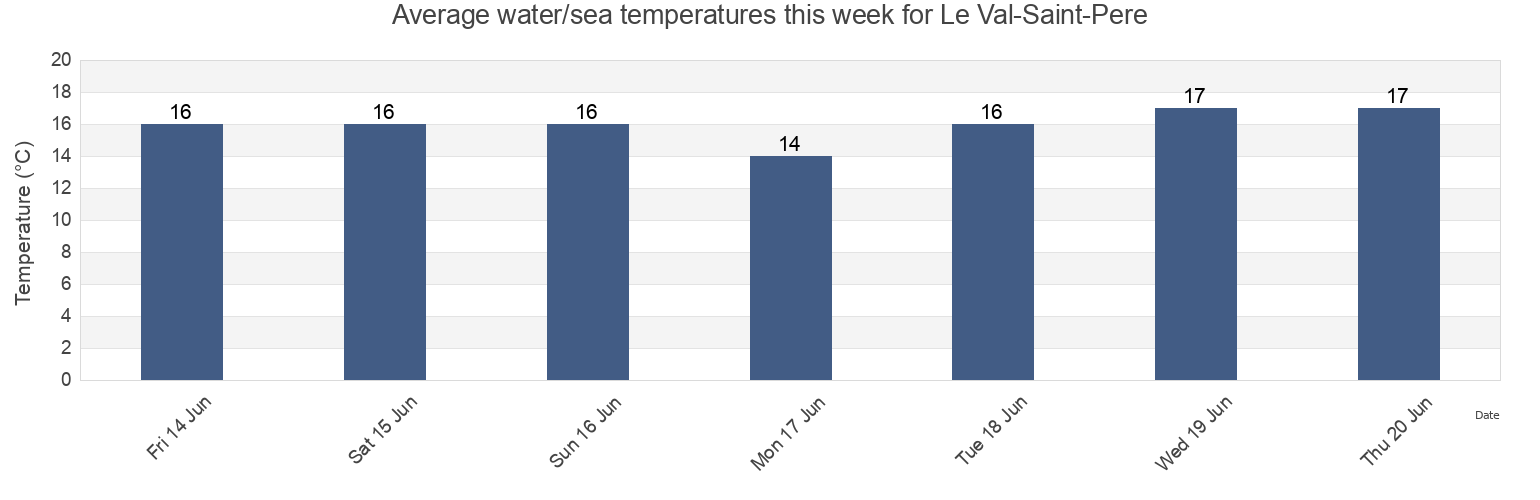Water temperature in Le Val-Saint-Pere, Manche, Normandy, France today and this week