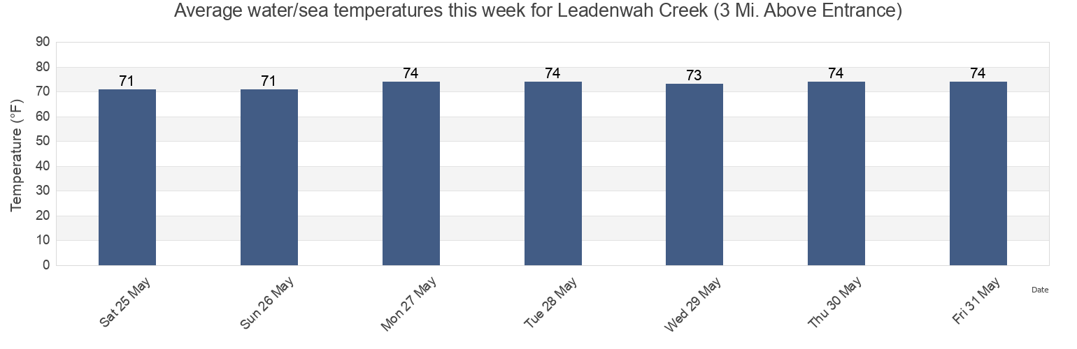 Water temperature in Leadenwah Creek (3 Mi. Above Entrance), Charleston County, South Carolina, United States today and this week