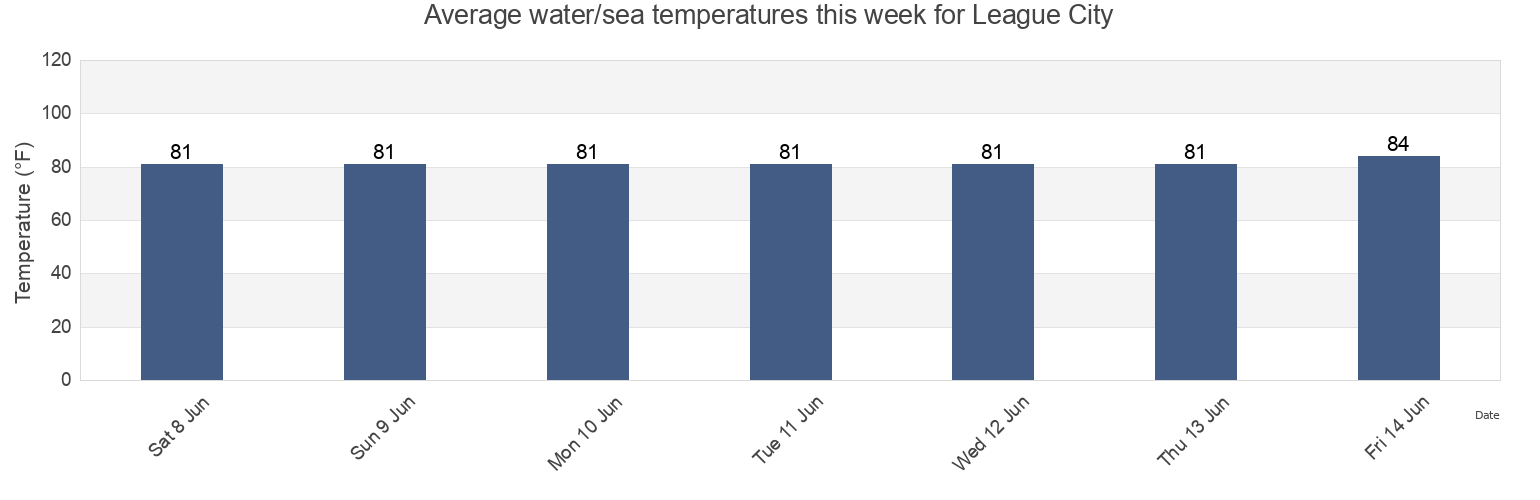 Water temperature in League City, Galveston County, Texas, United States today and this week