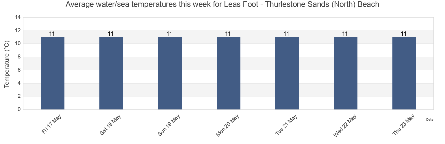 Water temperature in Leas Foot - Thurlestone Sands (North) Beach, Plymouth, England, United Kingdom today and this week