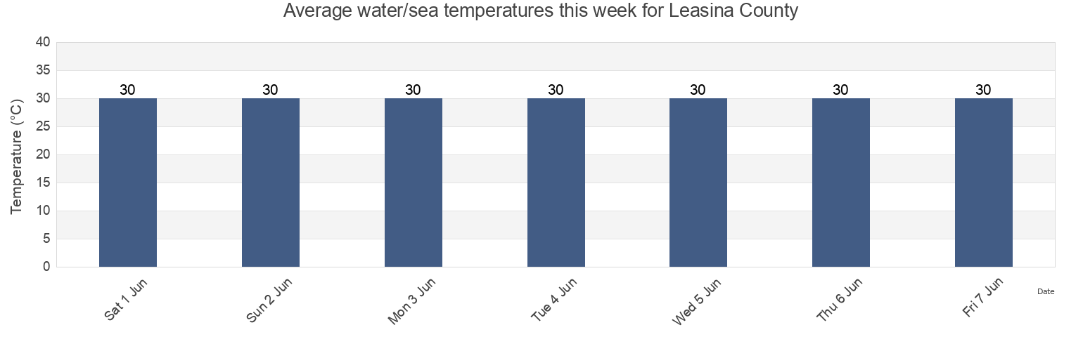Water temperature in Leasina County, Western District, American Samoa today and this week