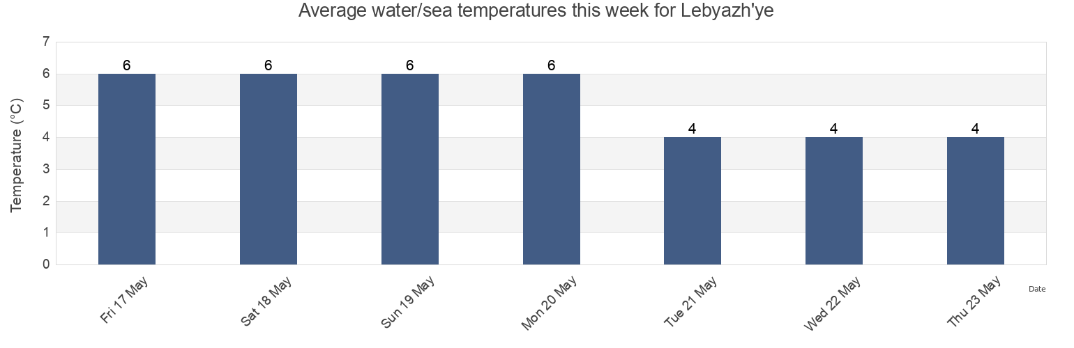 Water temperature in Lebyazh'ye, Leningradskaya Oblast', Russia today and this week