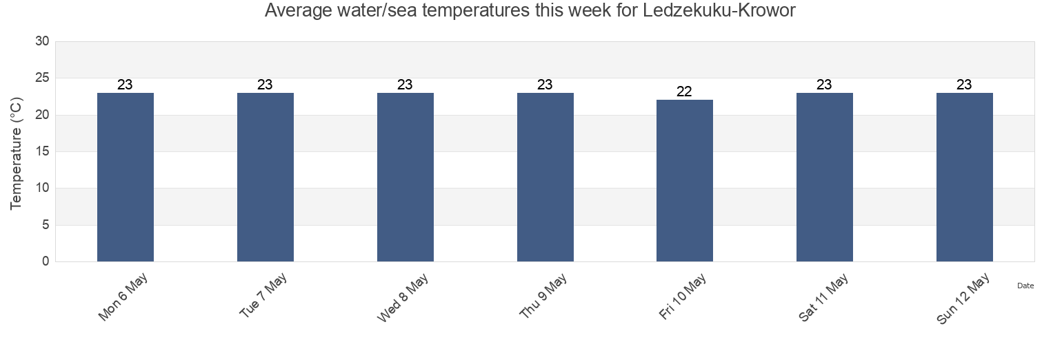 Water temperature in Ledzekuku-Krowor, Greater Accra, Ghana today and this week