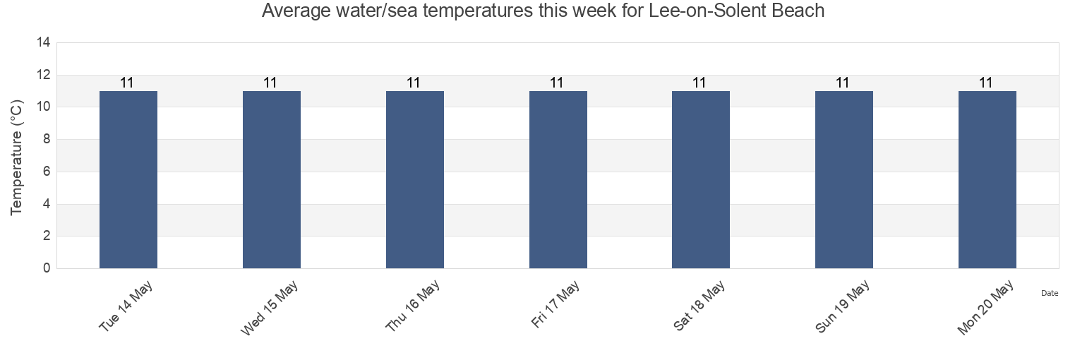 Water temperature in Lee-on-Solent Beach, Portsmouth, England, United Kingdom today and this week