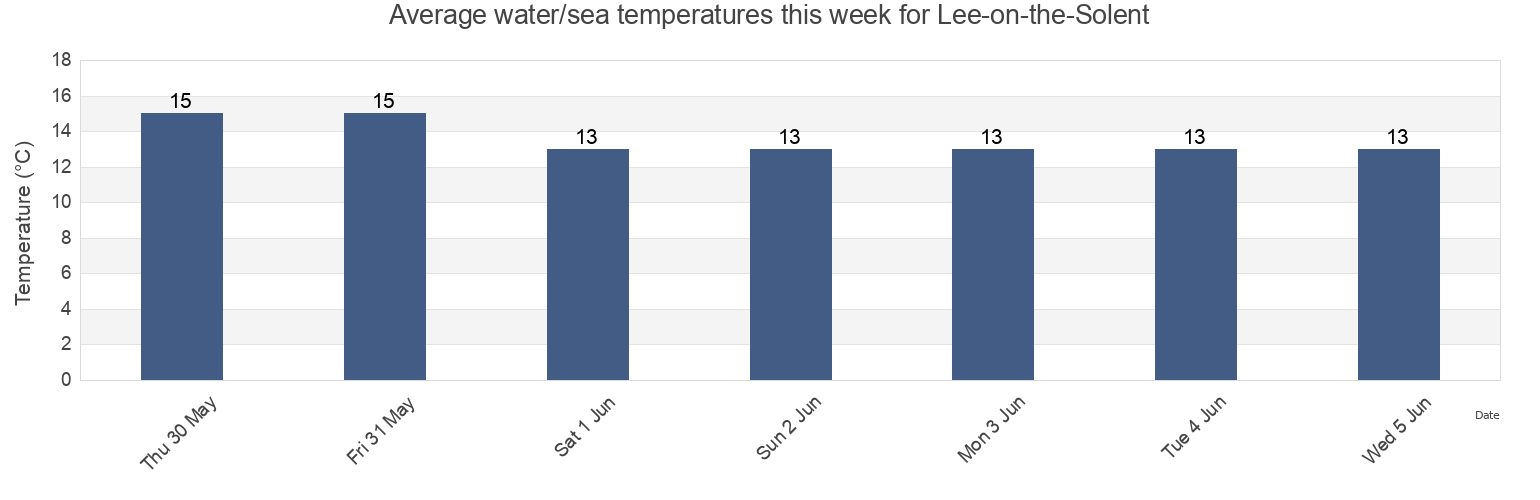 Water temperature in Lee-on-the-Solent, Portsmouth, England, United Kingdom today and this week