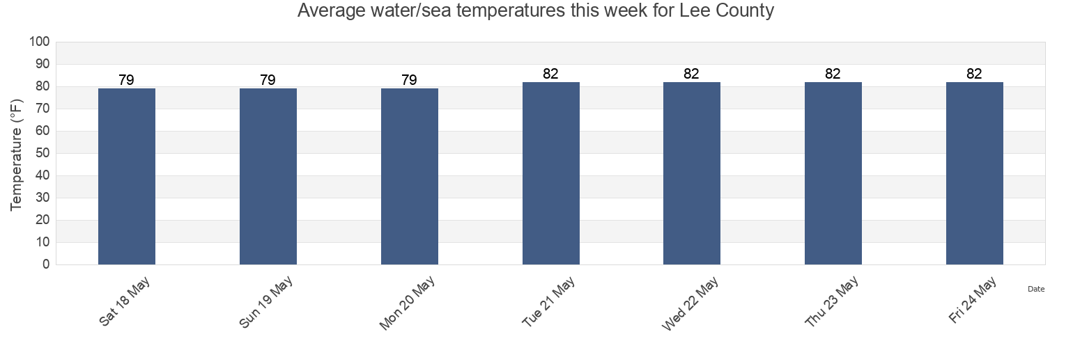 Water temperature in Lee County, Florida, United States today and this week