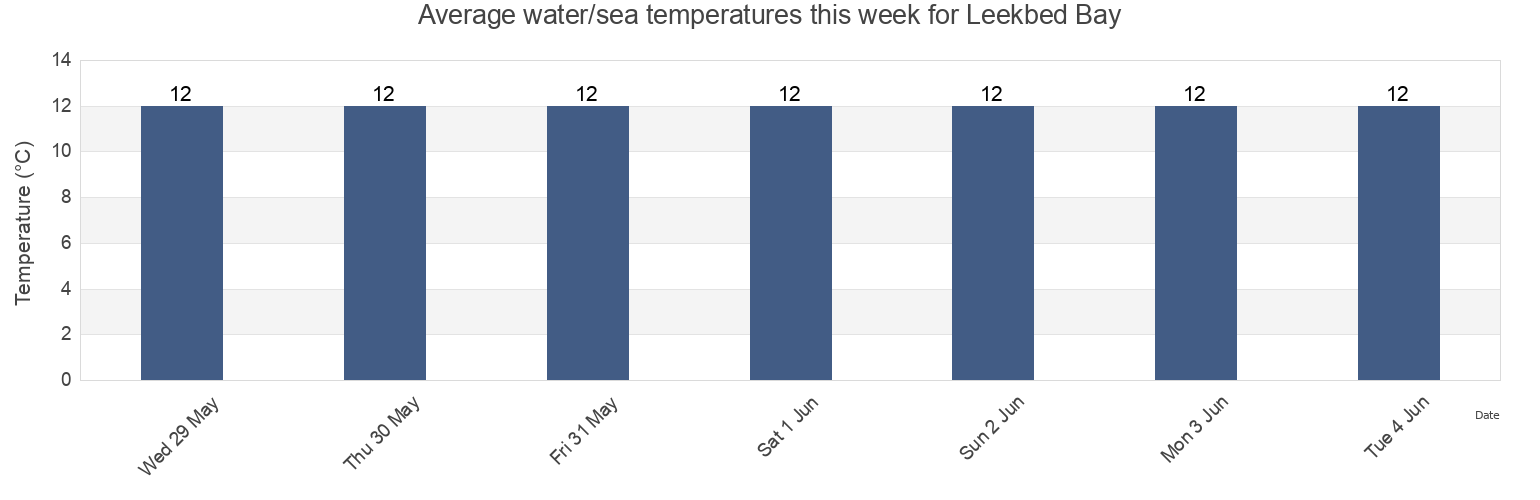 Water temperature in Leekbed Bay, England, United Kingdom today and this week