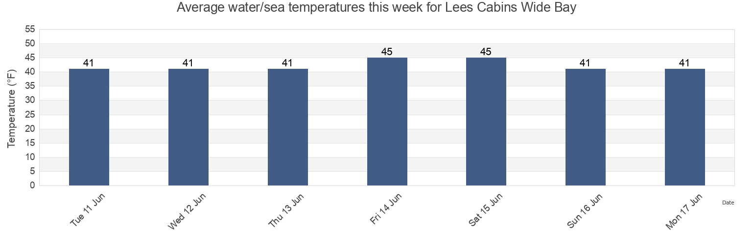 Water temperature in Lees Cabins Wide Bay, Lake and Peninsula Borough, Alaska, United States today and this week