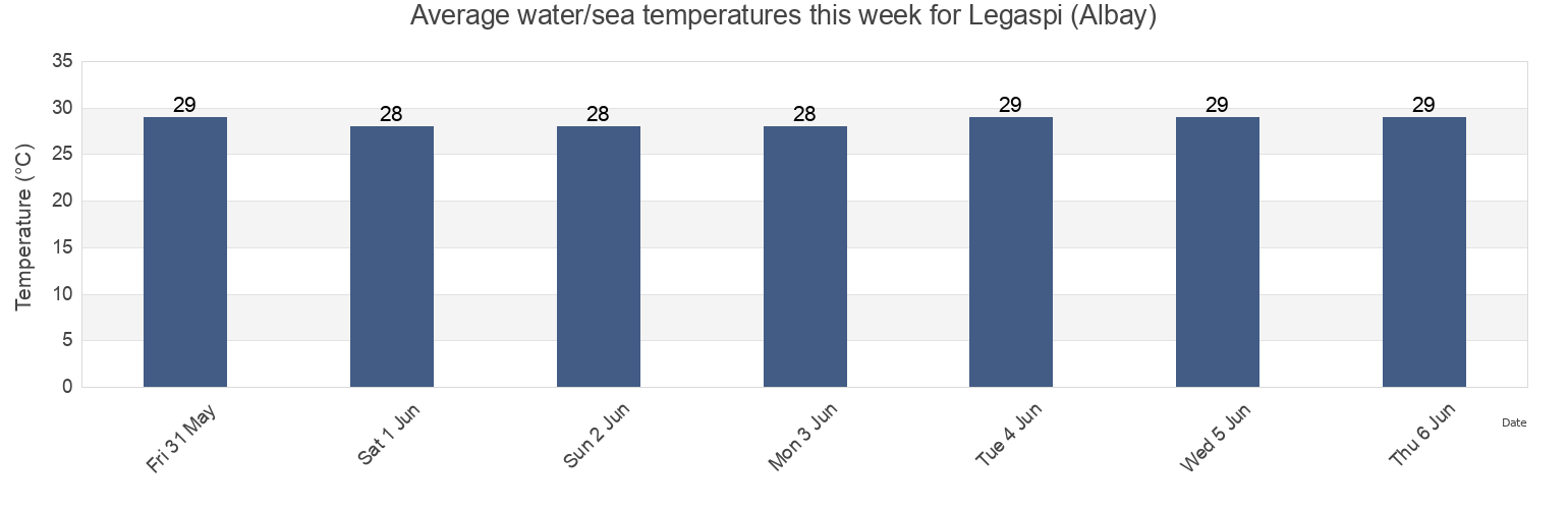 Water temperature in Legaspi (Albay), Bicol, Philippines today and this week