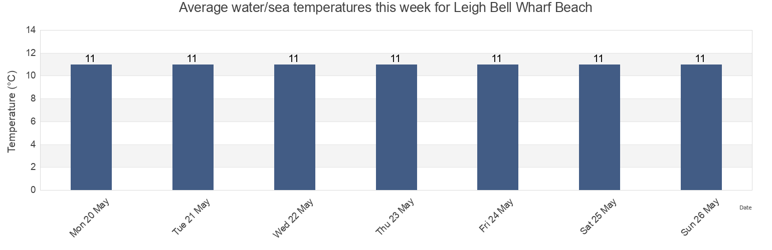 Water temperature in Leigh Bell Wharf Beach, Southend-on-Sea, England, United Kingdom today and this week