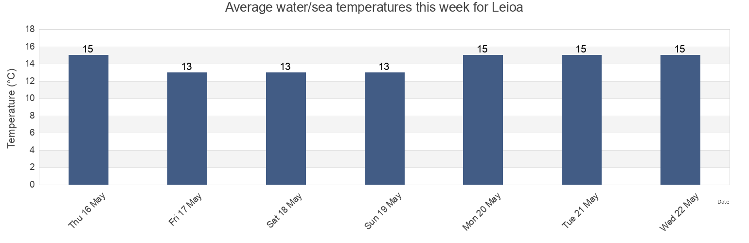 Water temperature in Leioa, Bizkaia, Basque Country, Spain today and this week