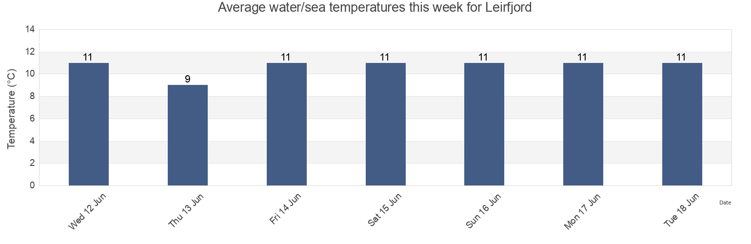 Water temperature in Leirfjord, Nordland, Norway today and this week