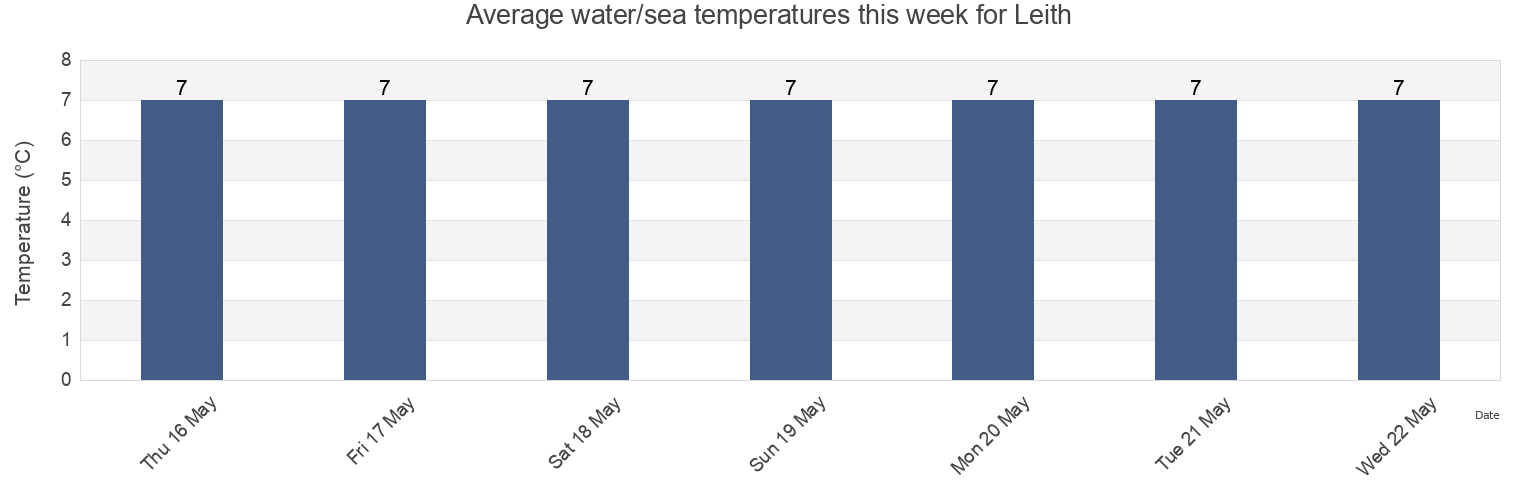 Water temperature in Leith, City of Edinburgh, Scotland, United Kingdom today and this week