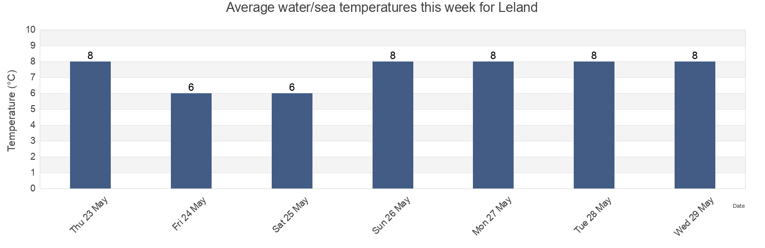 Water temperature in Leland, Leirfjord, Nordland, Norway today and this week