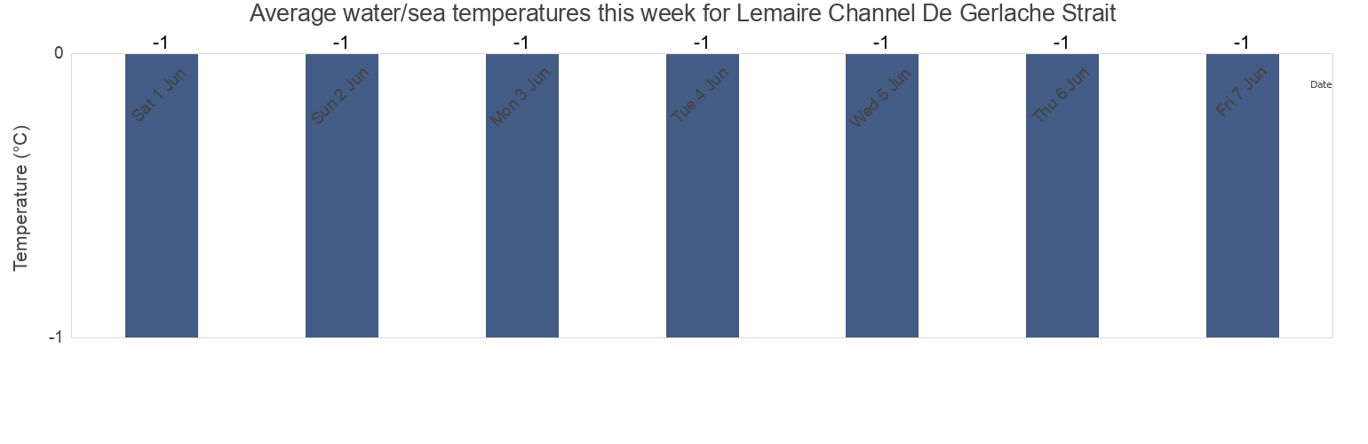 Water temperature in Lemaire Channel De Gerlache Strait, Departamento de Ushuaia, Tierra del Fuego, Argentina today and this week