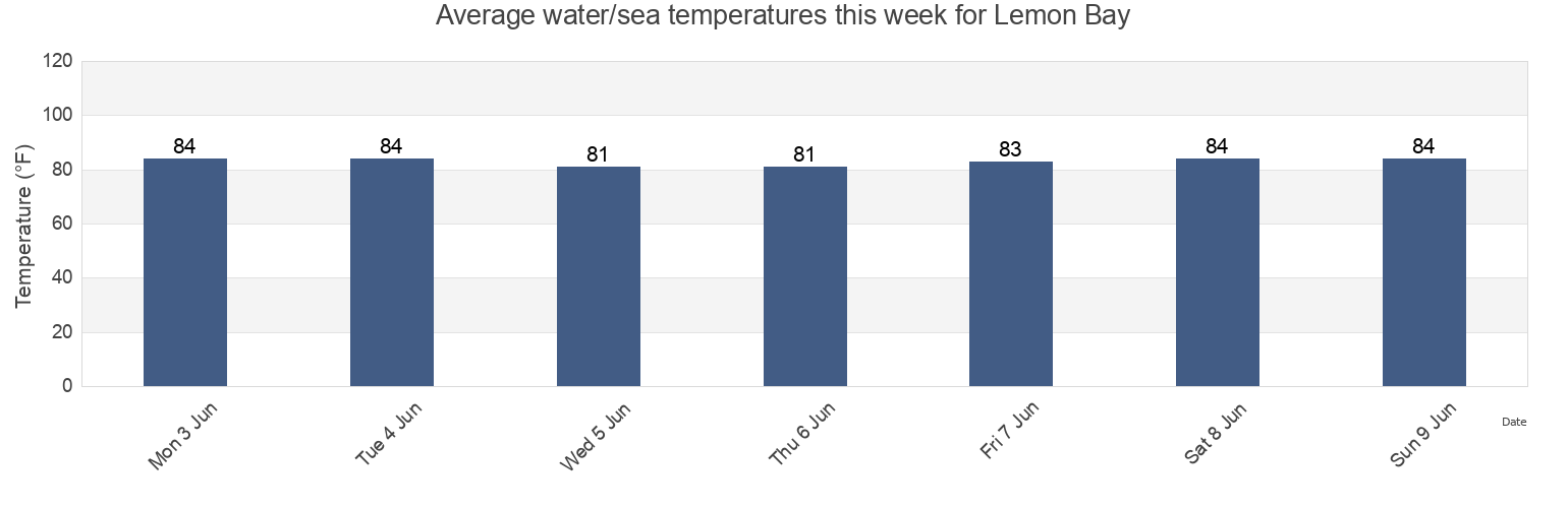 Water temperature in Lemon Bay, Sarasota County, Florida, United States today and this week