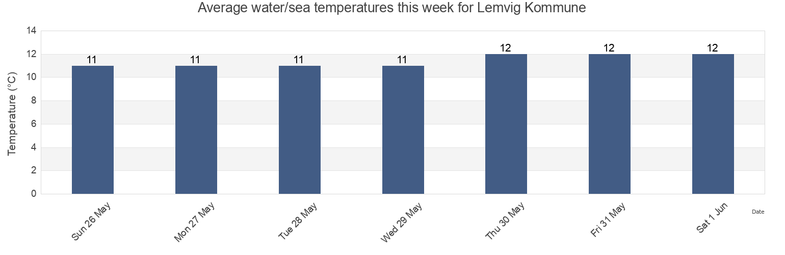 Water temperature in Lemvig Kommune, Central Jutland, Denmark today and this week