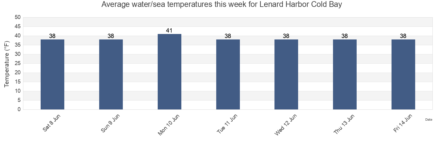 Water temperature in Lenard Harbor Cold Bay, Aleutians East Borough, Alaska, United States today and this week