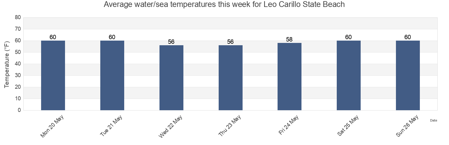 Water temperature in Leo Carillo State Beach, Ventura County, California, United States today and this week