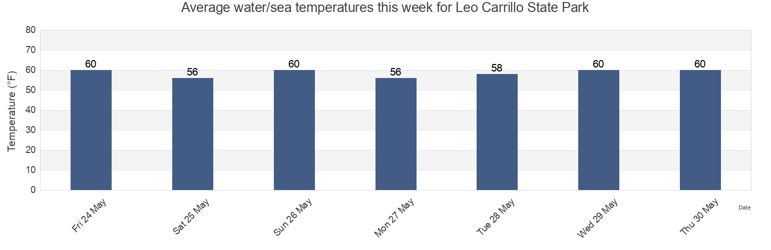 Water temperature in Leo Carrillo State Park, Ventura County, California, United States today and this week