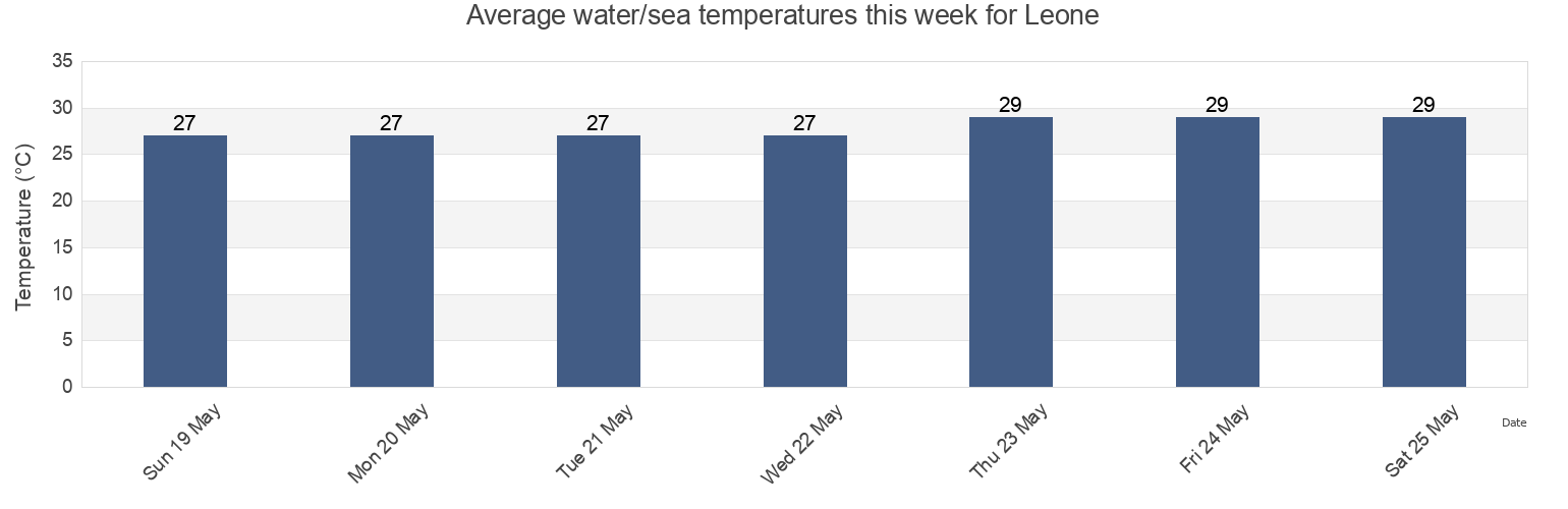 Water temperature in Leone, Western District, American Samoa today and this week