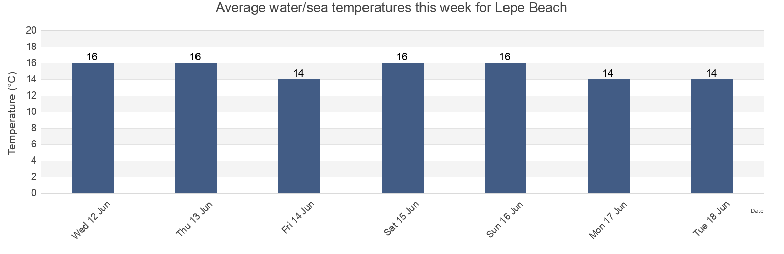 Water temperature in Lepe Beach, Isle of Wight, England, United Kingdom today and this week