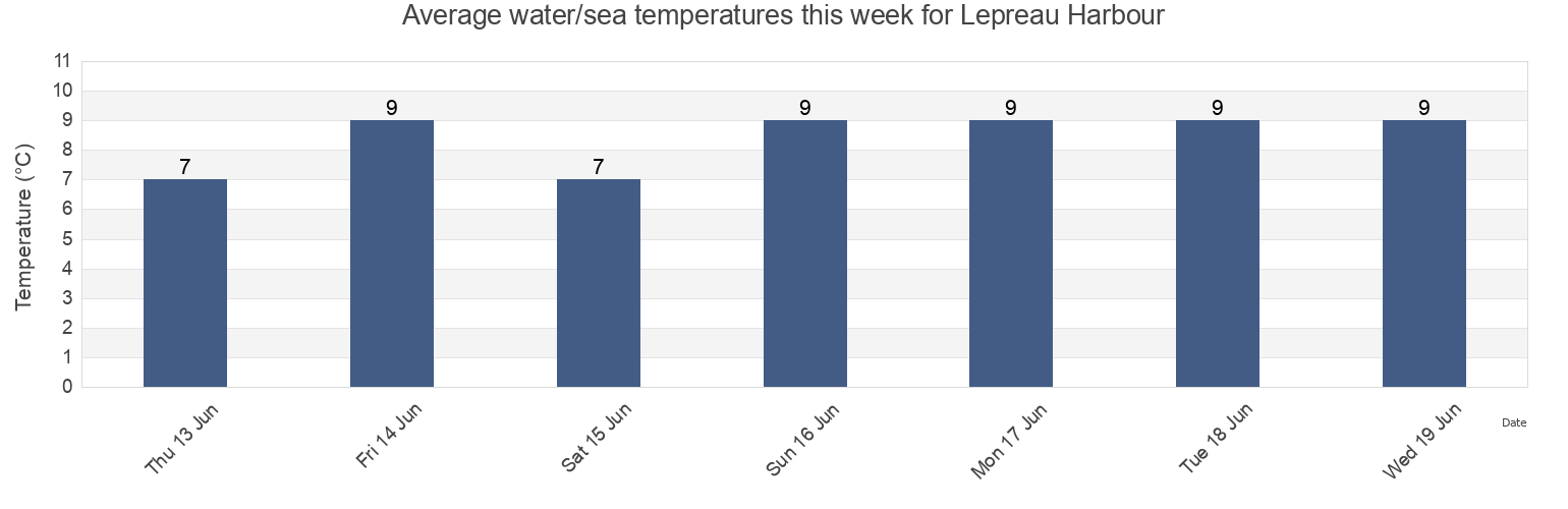 Water temperature in Lepreau Harbour, New Brunswick, Canada today and this week