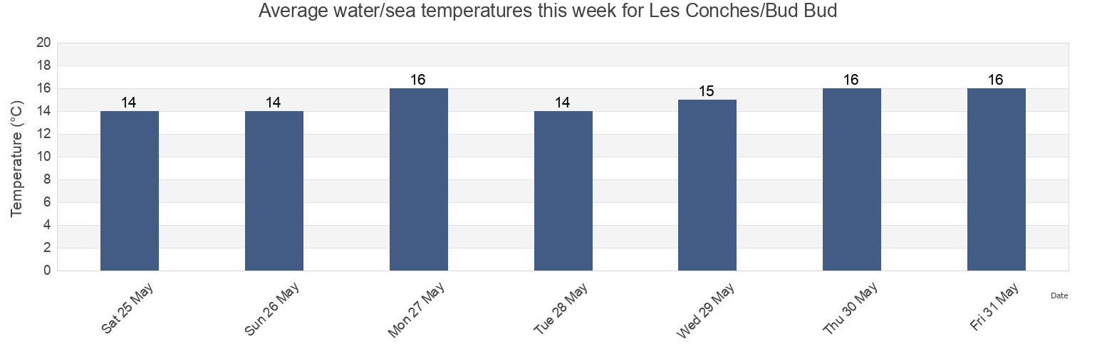 Water temperature in Les Conches/Bud Bud, Vendee, Pays de la Loire, France today and this week
