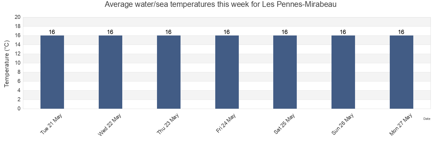 Water temperature in Les Pennes-Mirabeau, Bouches-du-Rhone, Provence-Alpes-Cote d'Azur, France today and this week