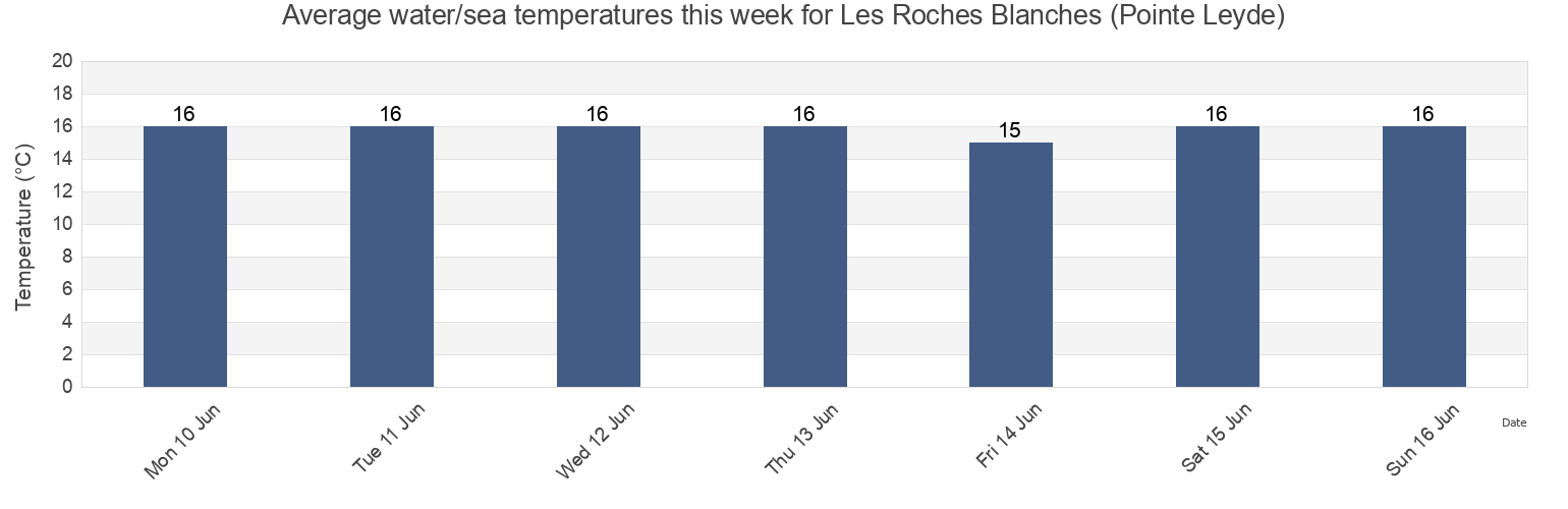 Water temperature in Les Roches Blanches (Pointe Leyde), Finistere, Brittany, France today and this week