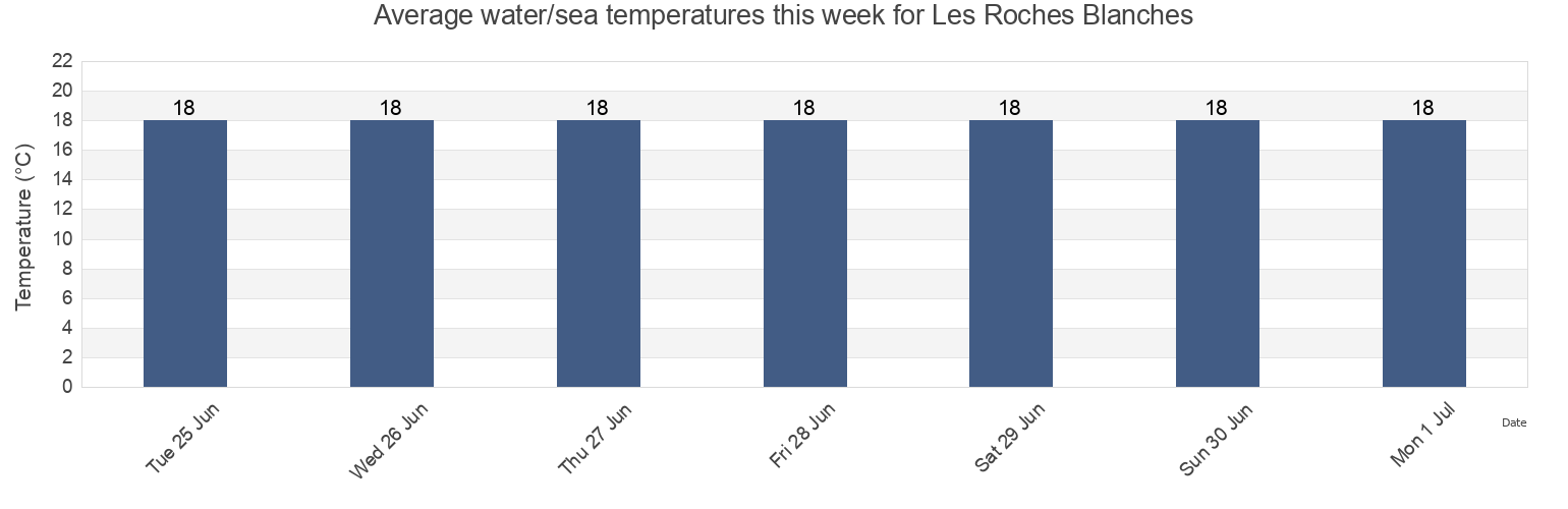 Water temperature in Les Roches Blanches, Bouches-du-Rhone, Provence-Alpes-Cote d'Azur, France today and this week