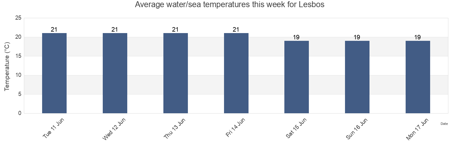 Water temperature in Lesbos, North Aegean, Greece today and this week
