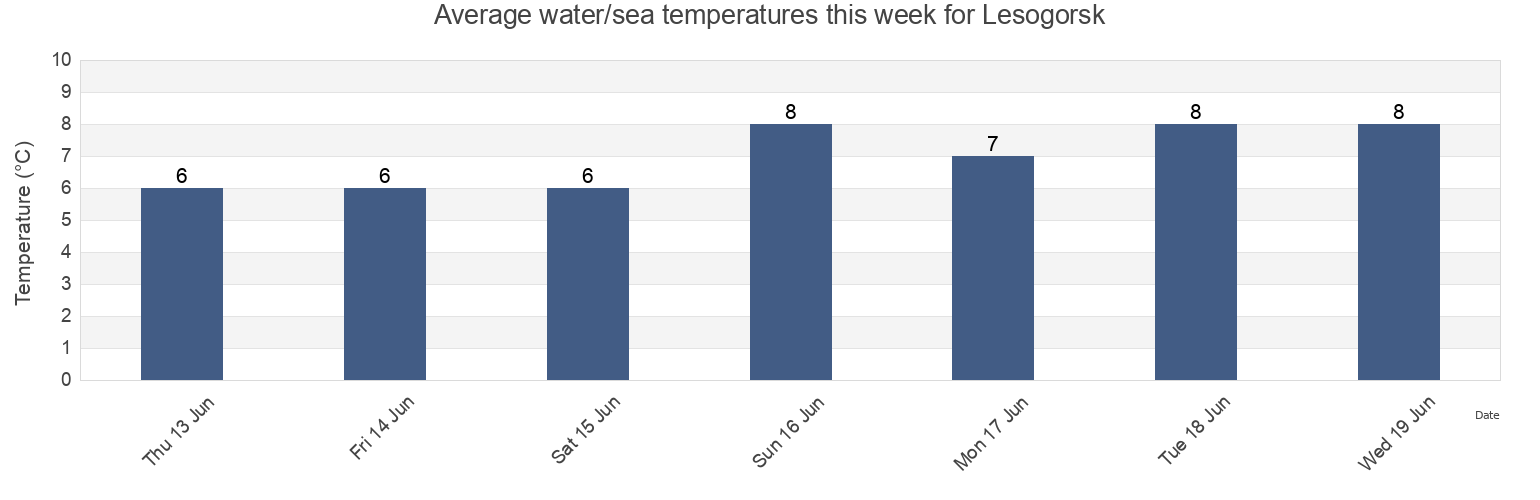 Water temperature in Lesogorsk, Uglegorskiy Rayon, Sakhalin Oblast, Russia today and this week