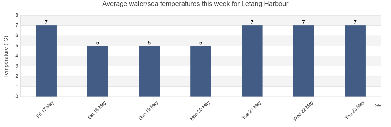 Water temperature in Letang Harbour, Charlotte County, New Brunswick, Canada today and this week