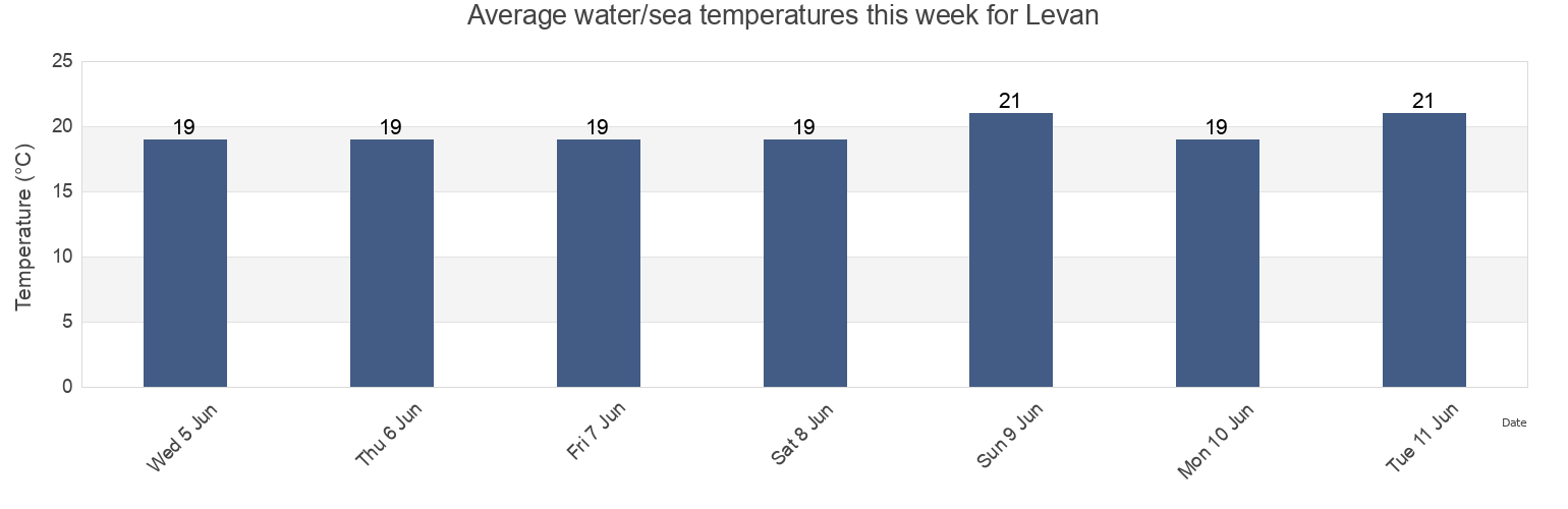 Water temperature in Levan, Fier, Fier, Albania today and this week