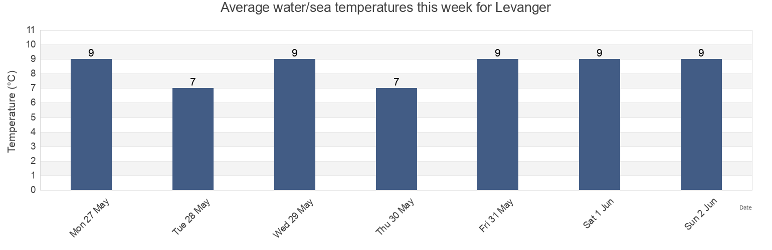 Water temperature in Levanger, Trondelag, Norway today and this week