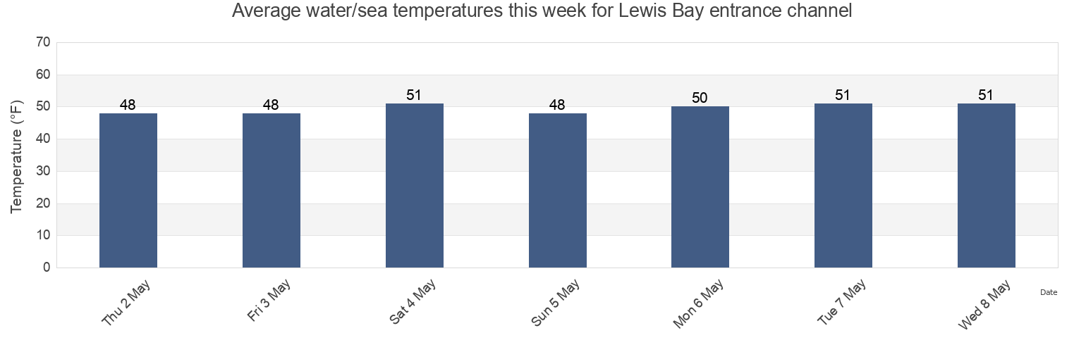 Water temperature in Lewis Bay entrance channel, Barnstable County, Massachusetts, United States today and this week